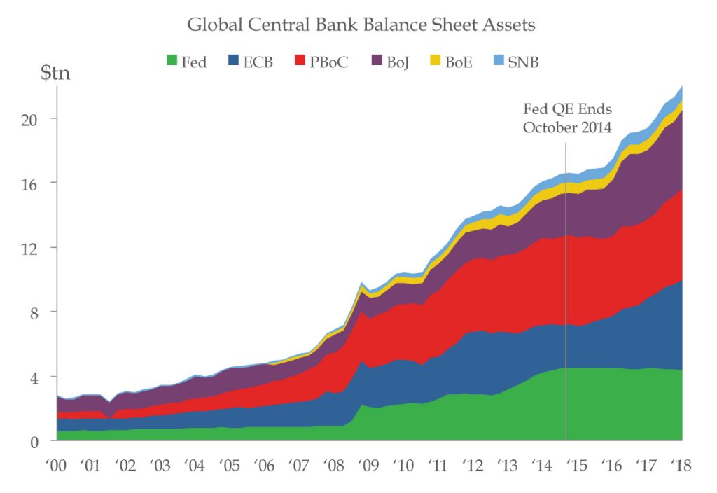 Global Central Bank Balance Sheets - LIONSCREST